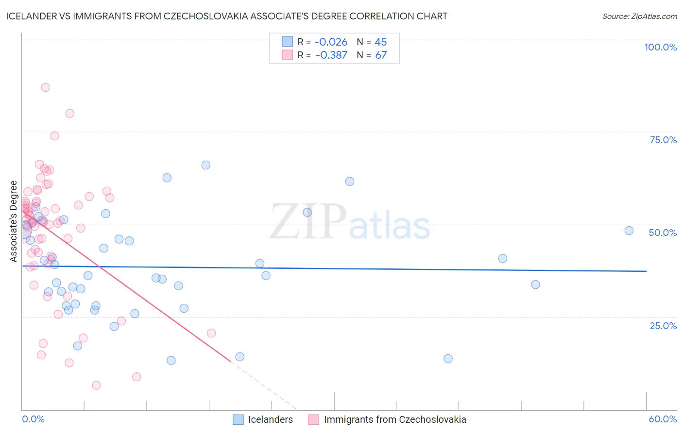 Icelander vs Immigrants from Czechoslovakia Associate's Degree