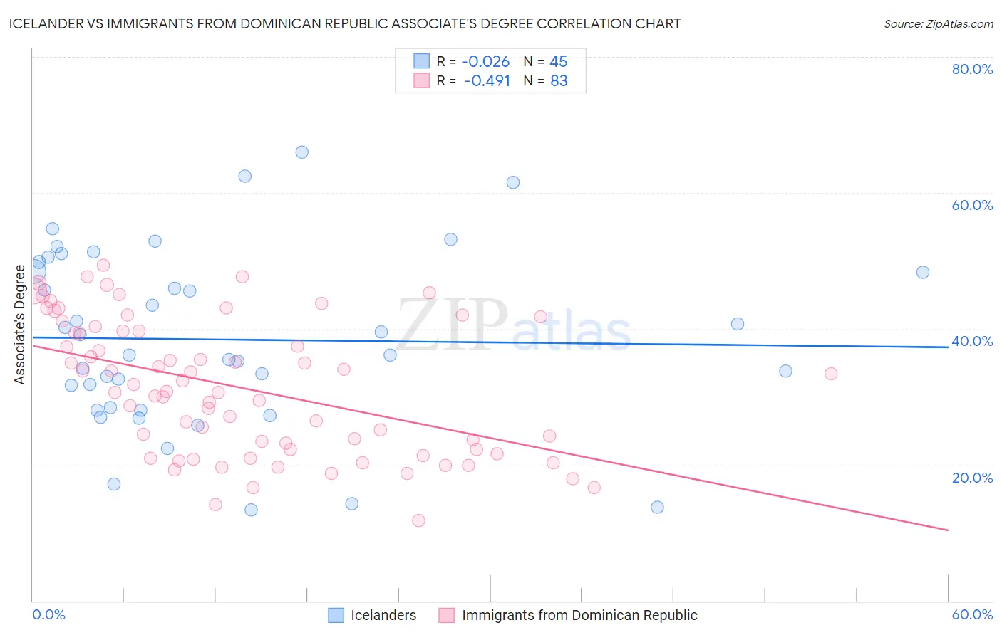 Icelander vs Immigrants from Dominican Republic Associate's Degree