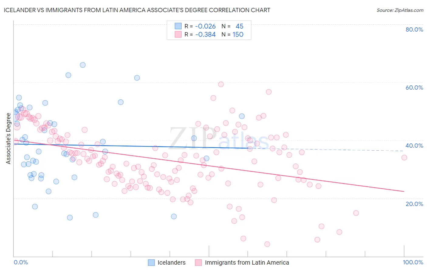Icelander vs Immigrants from Latin America Associate's Degree