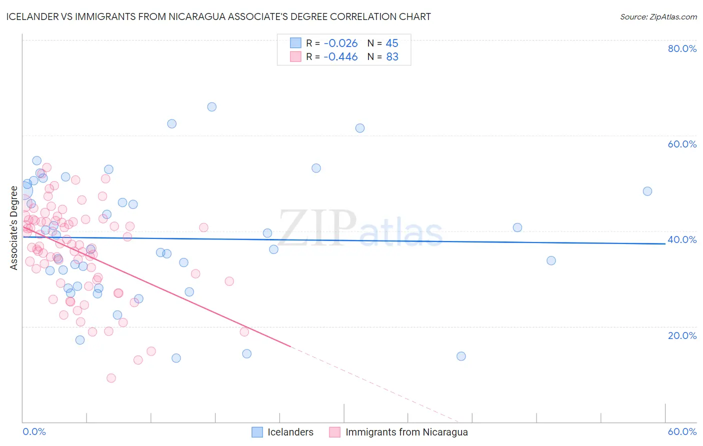 Icelander vs Immigrants from Nicaragua Associate's Degree