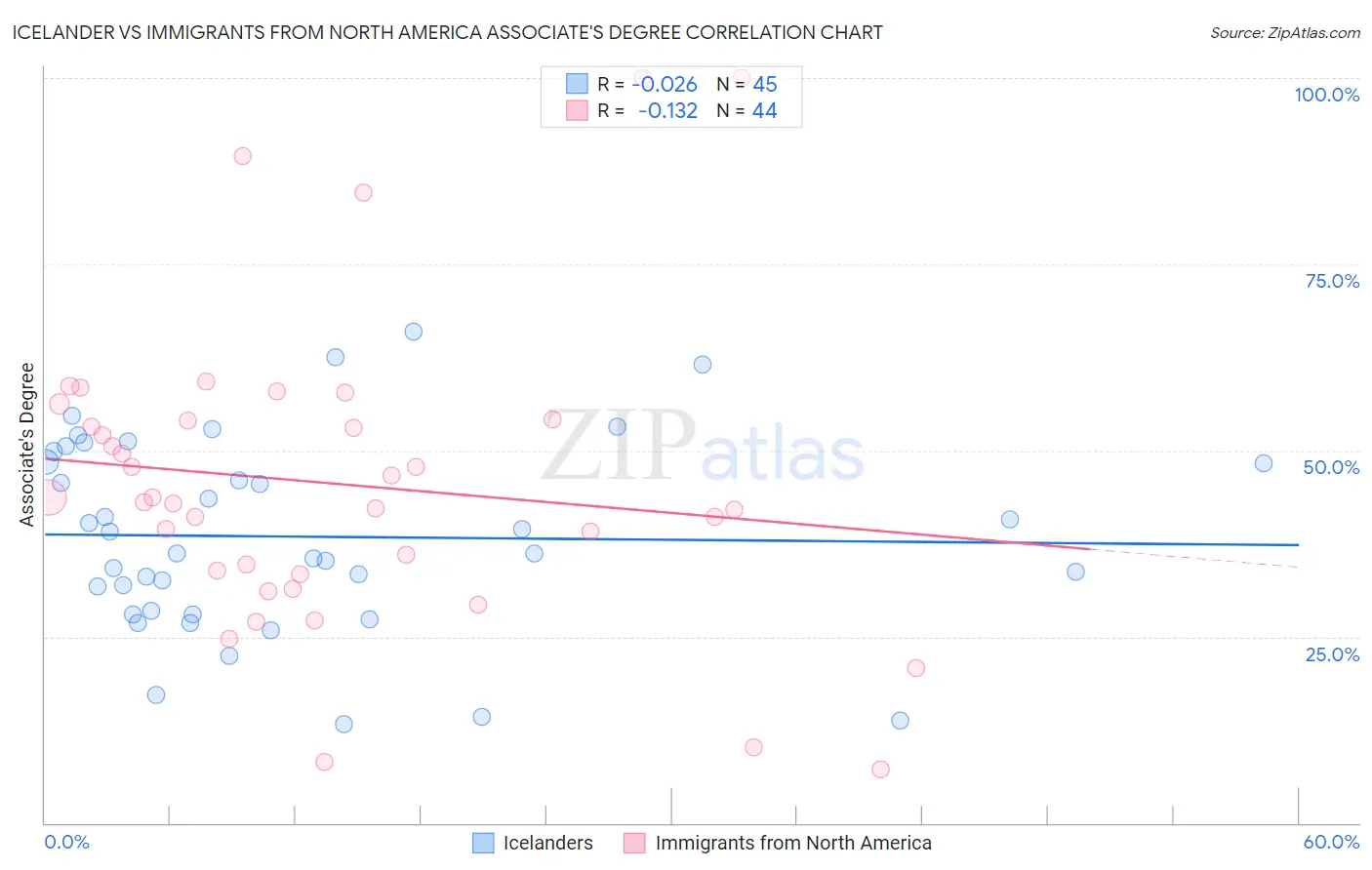Icelander vs Immigrants from North America Associate's Degree