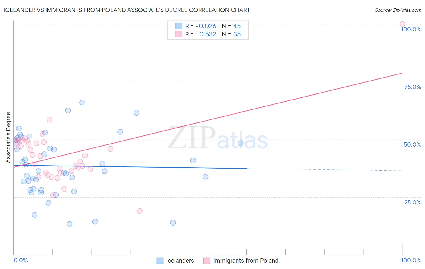 Icelander vs Immigrants from Poland Associate's Degree