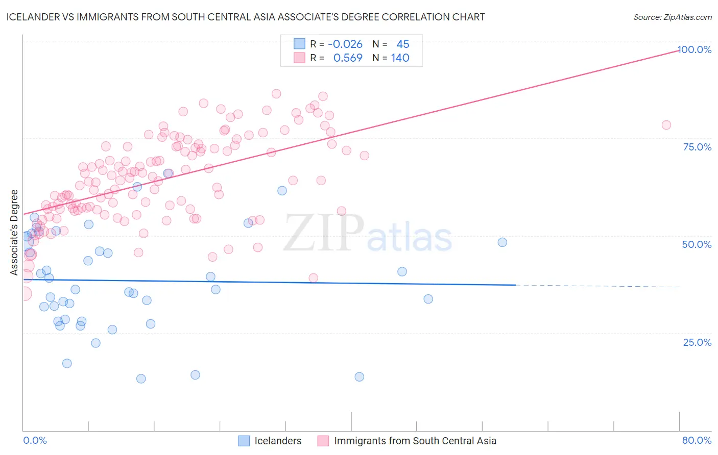 Icelander vs Immigrants from South Central Asia Associate's Degree
