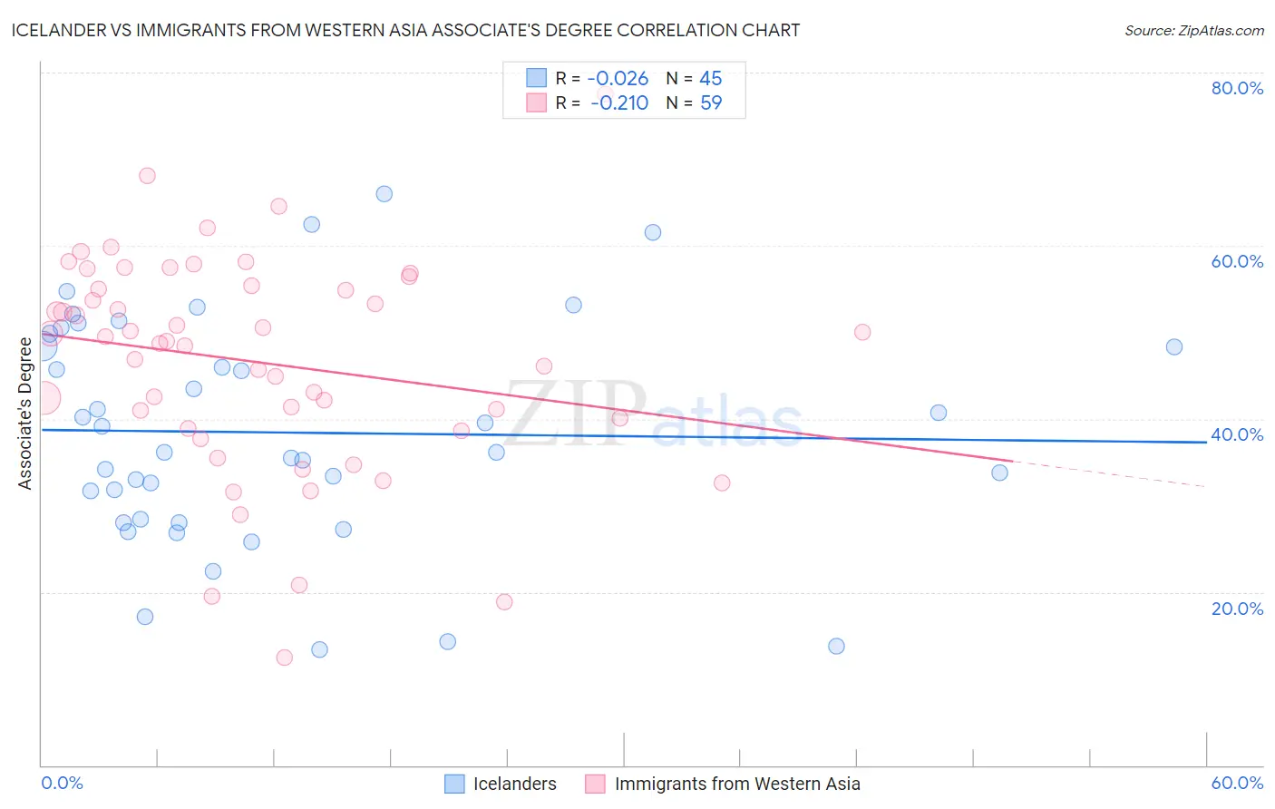 Icelander vs Immigrants from Western Asia Associate's Degree