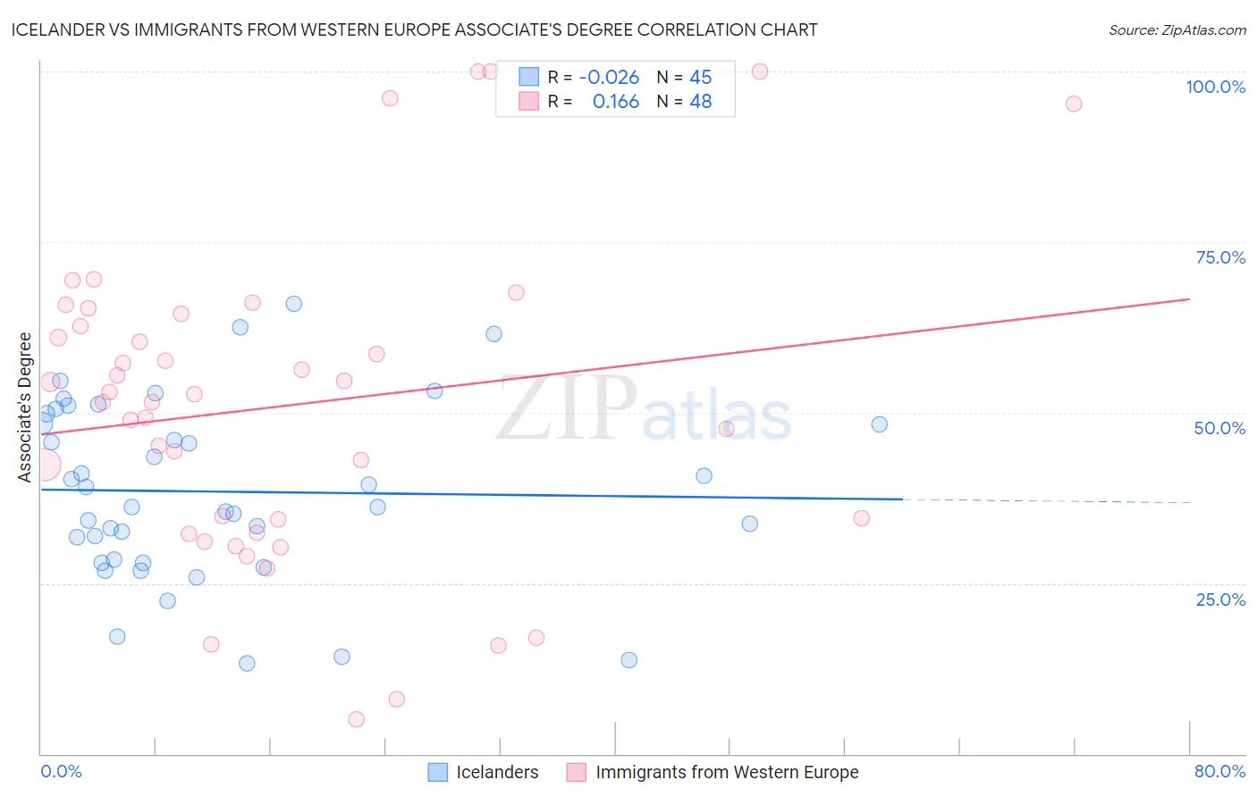 Icelander vs Immigrants from Western Europe Associate's Degree