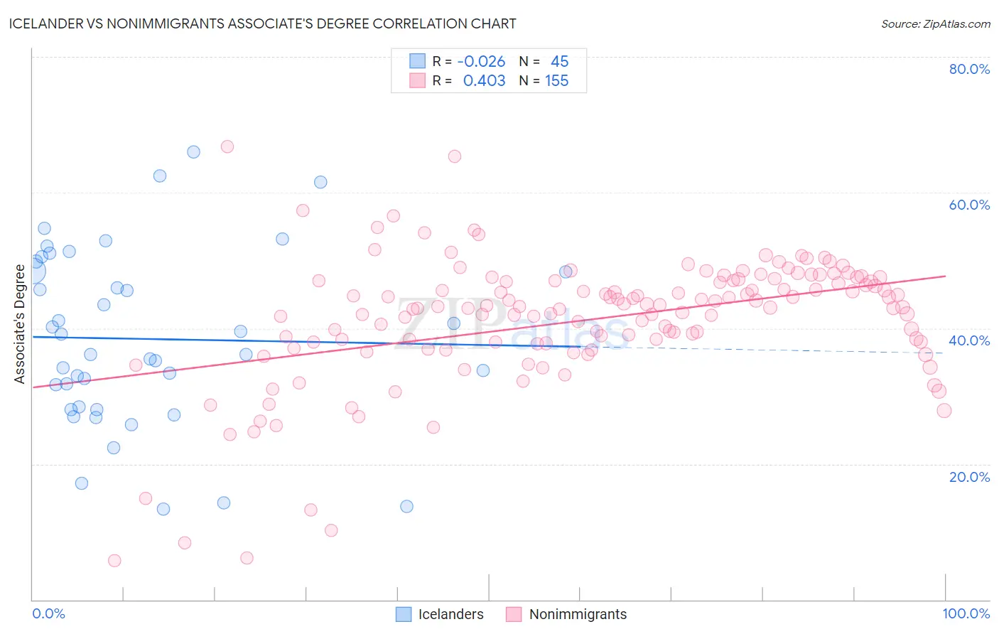 Icelander vs Nonimmigrants Associate's Degree