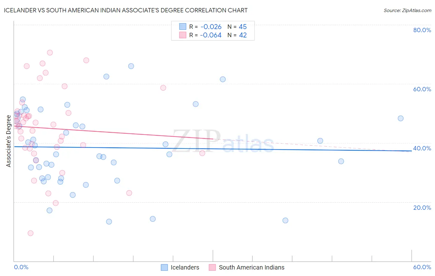 Icelander vs South American Indian Associate's Degree