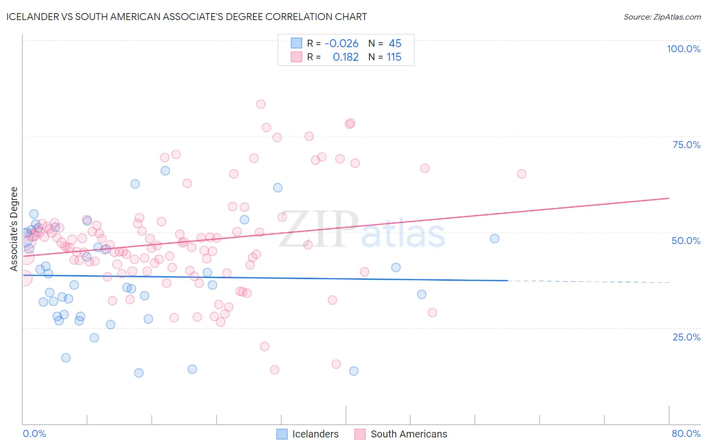 Icelander vs South American Associate's Degree