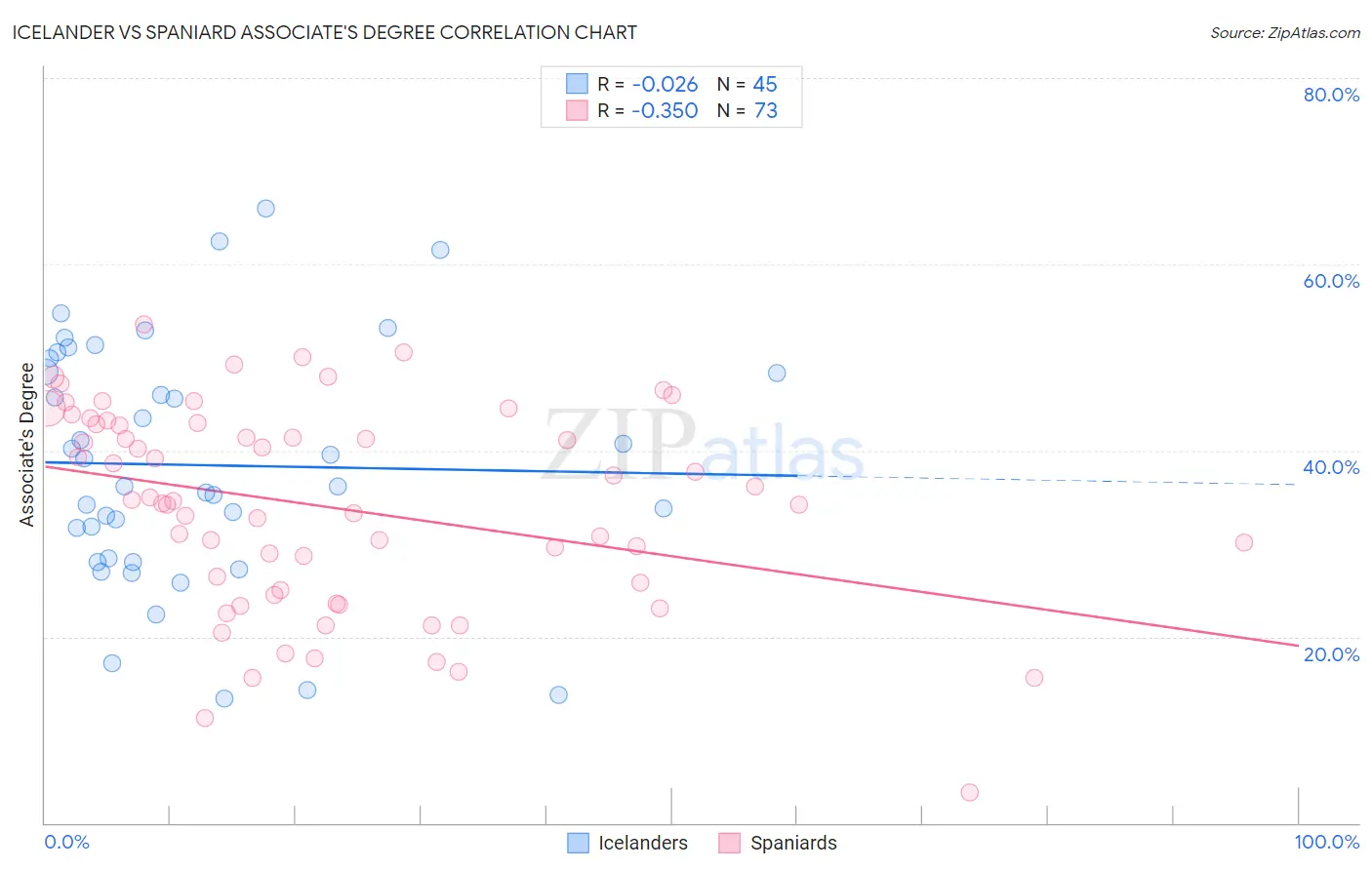 Icelander vs Spaniard Associate's Degree