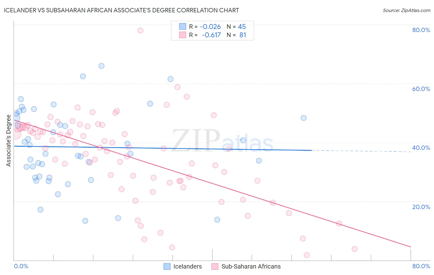 Icelander vs Subsaharan African Associate's Degree