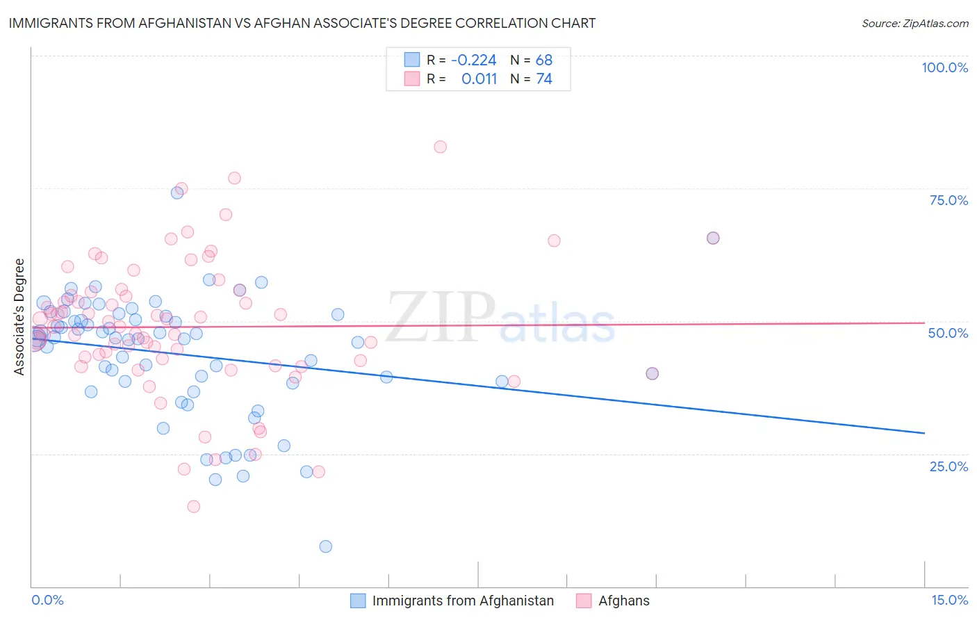 Immigrants from Afghanistan vs Afghan Associate's Degree