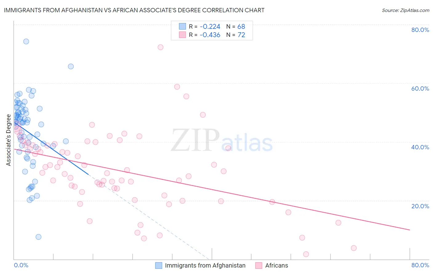 Immigrants from Afghanistan vs African Associate's Degree