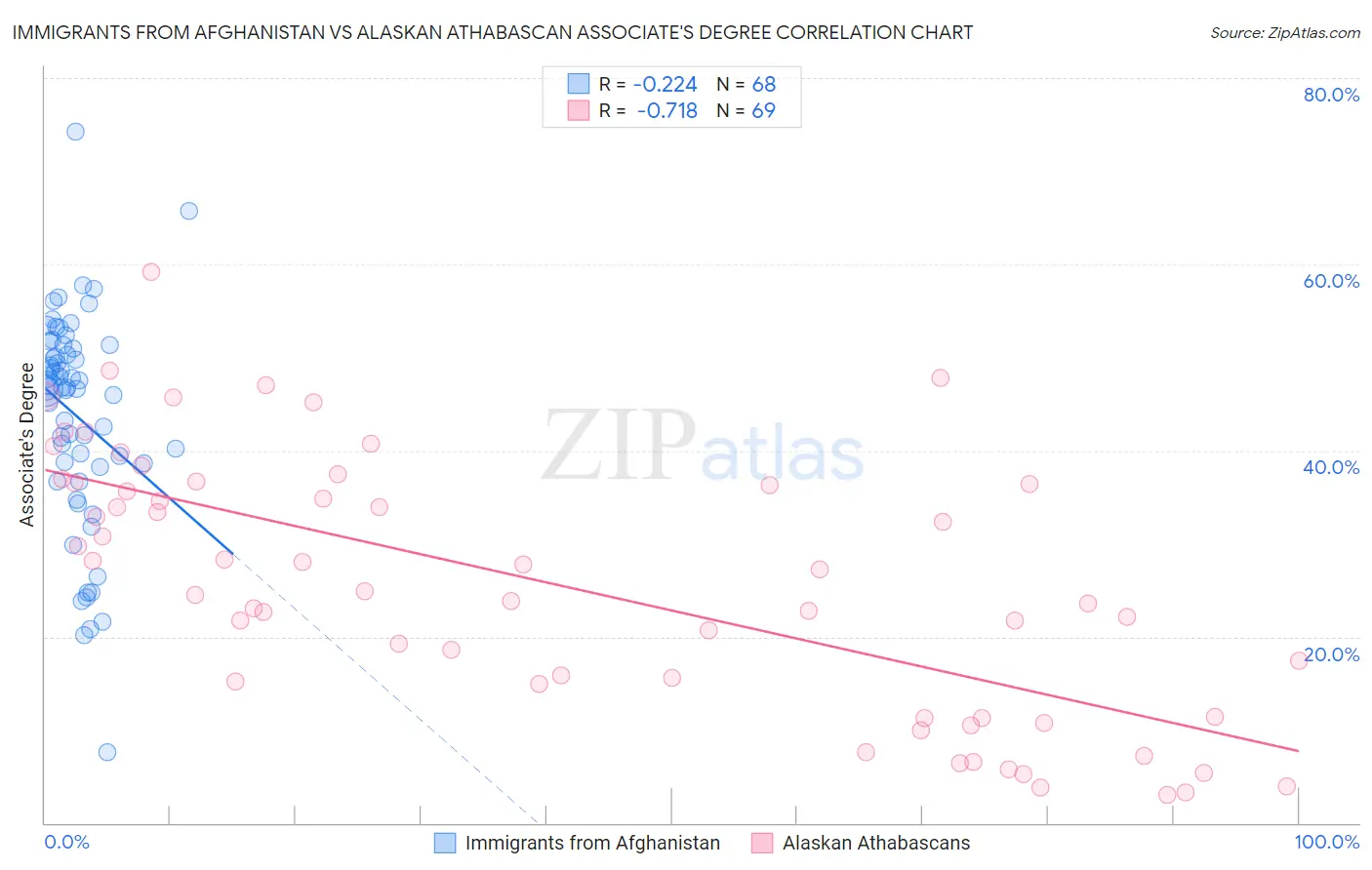 Immigrants from Afghanistan vs Alaskan Athabascan Associate's Degree