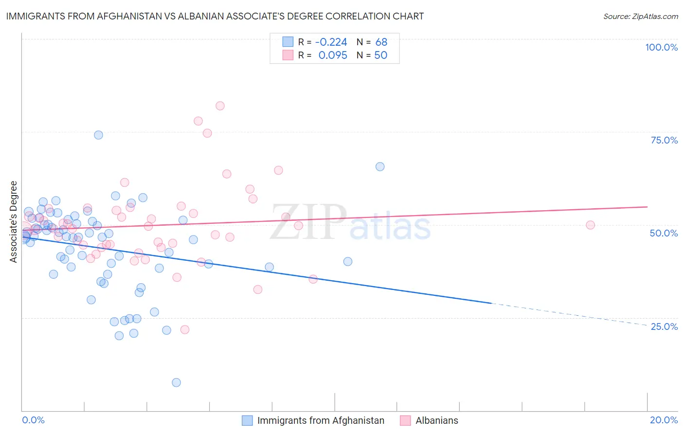 Immigrants from Afghanistan vs Albanian Associate's Degree