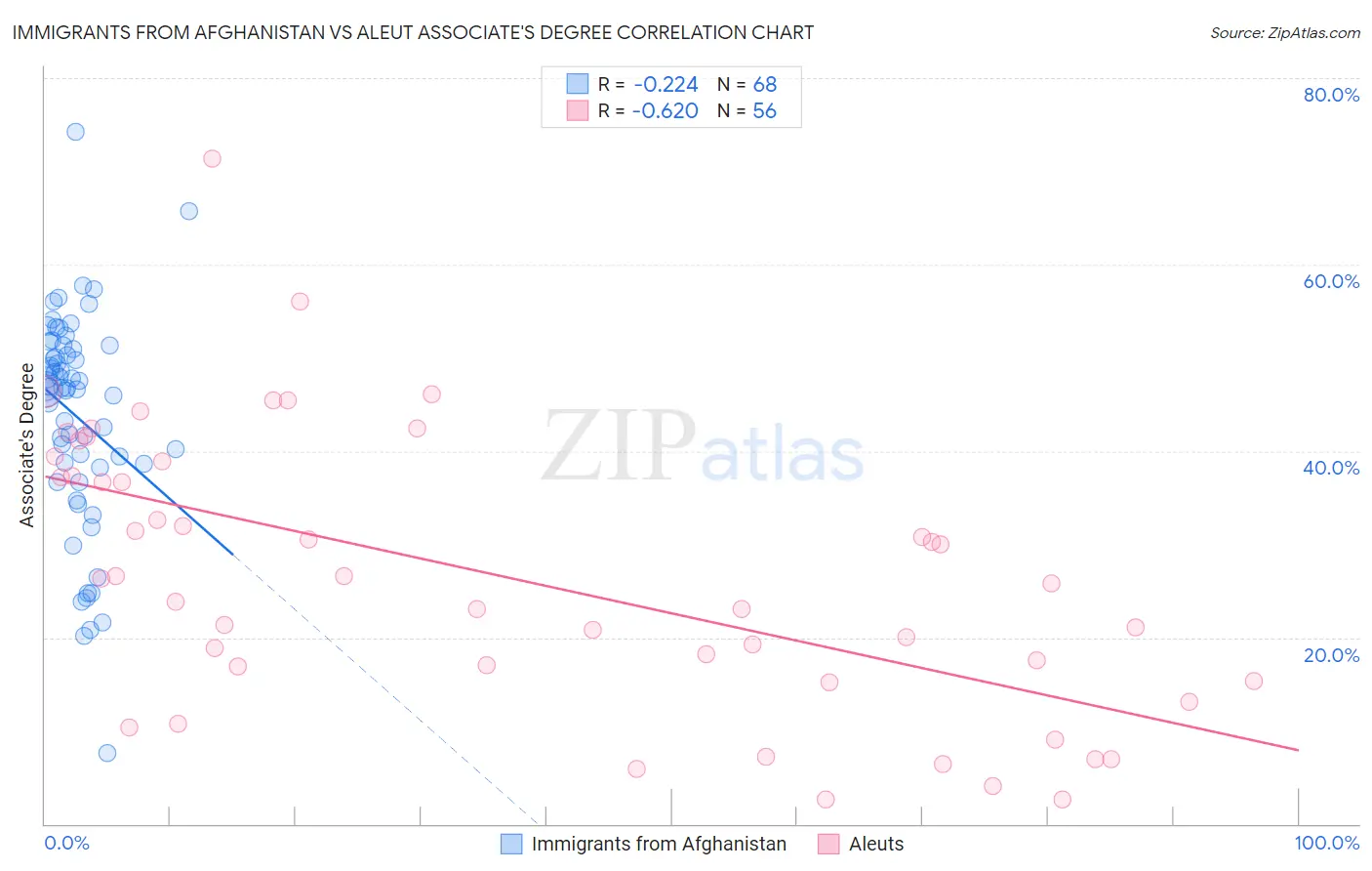 Immigrants from Afghanistan vs Aleut Associate's Degree