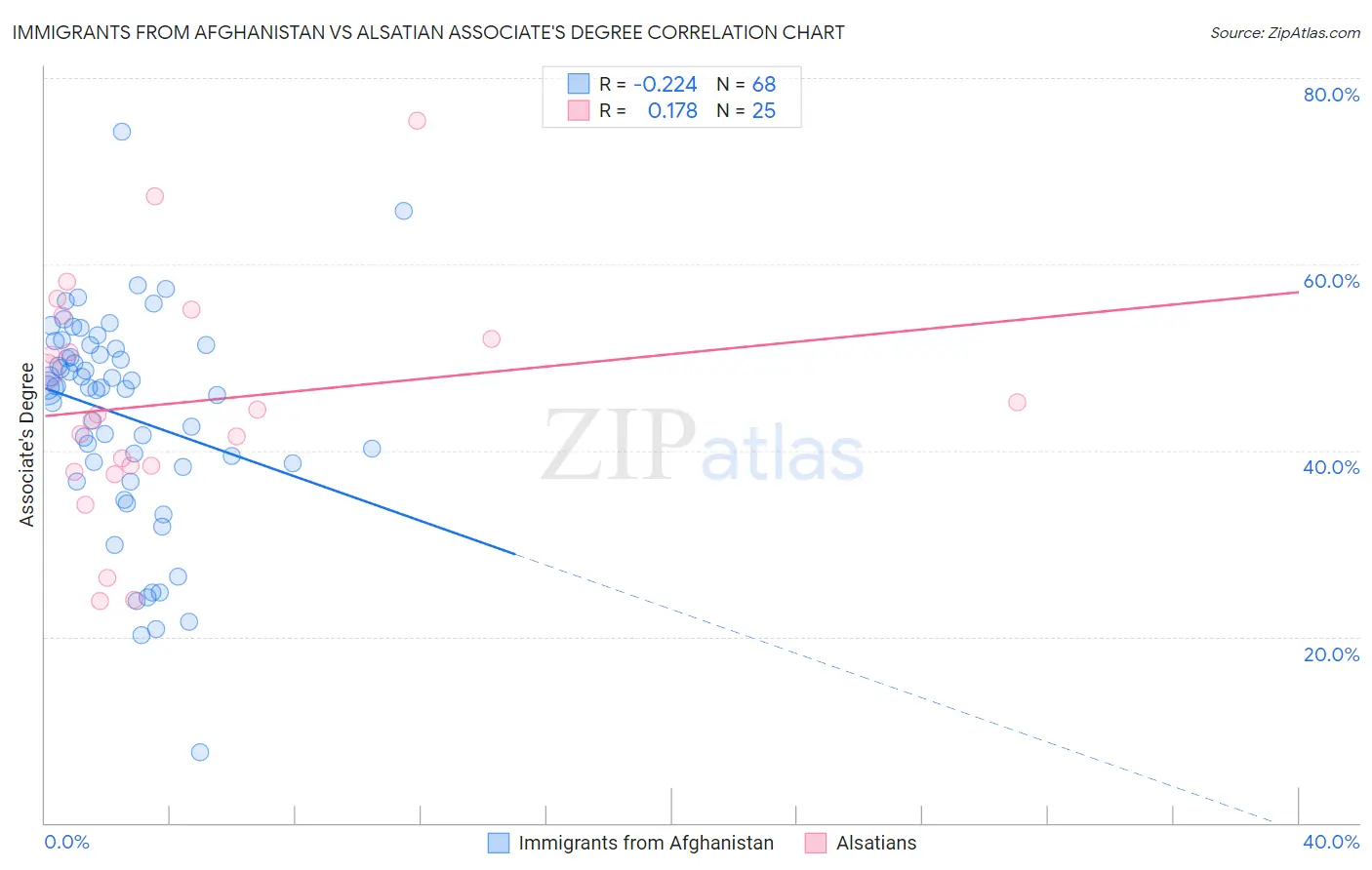 Immigrants from Afghanistan vs Alsatian Associate's Degree
