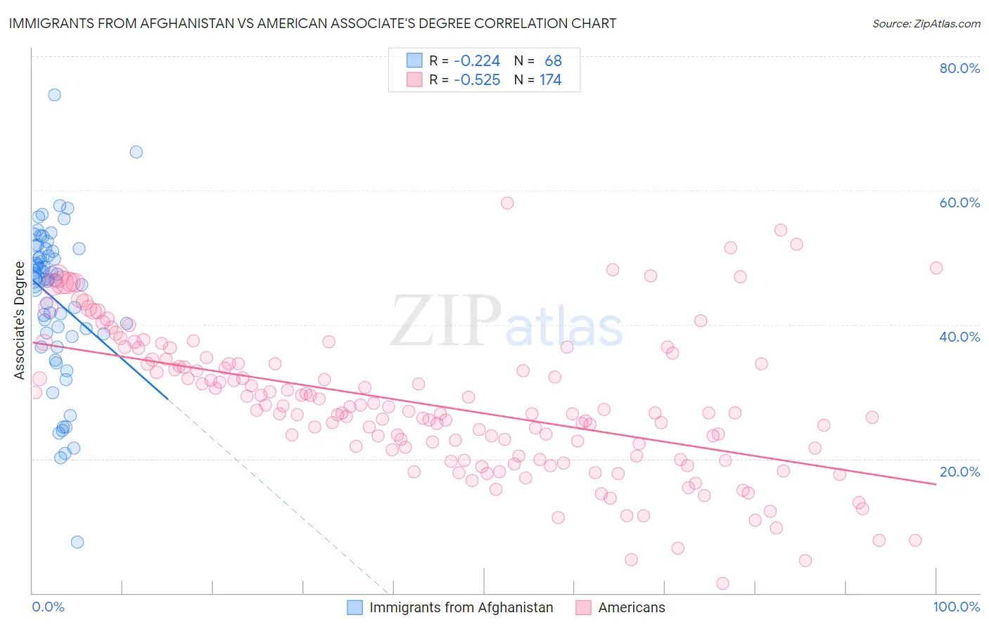 Immigrants from Afghanistan vs American Associate's Degree