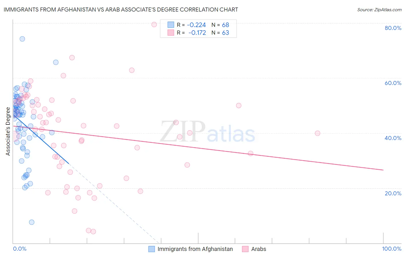 Immigrants from Afghanistan vs Arab Associate's Degree