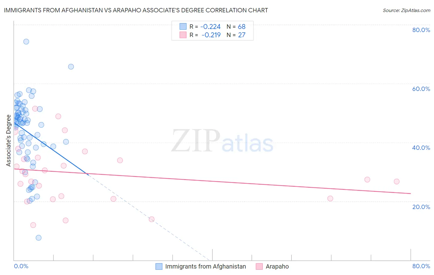 Immigrants from Afghanistan vs Arapaho Associate's Degree