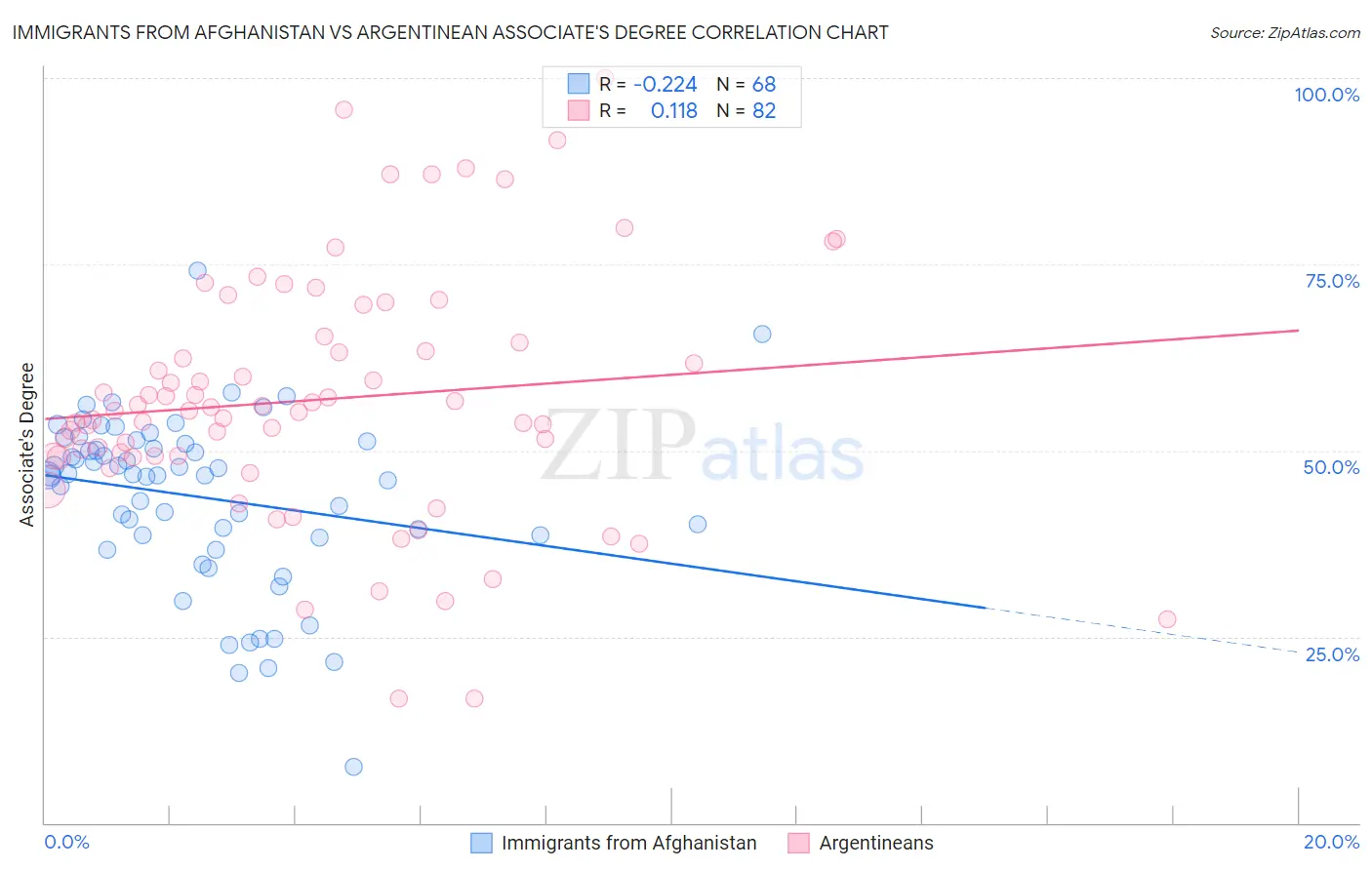 Immigrants from Afghanistan vs Argentinean Associate's Degree