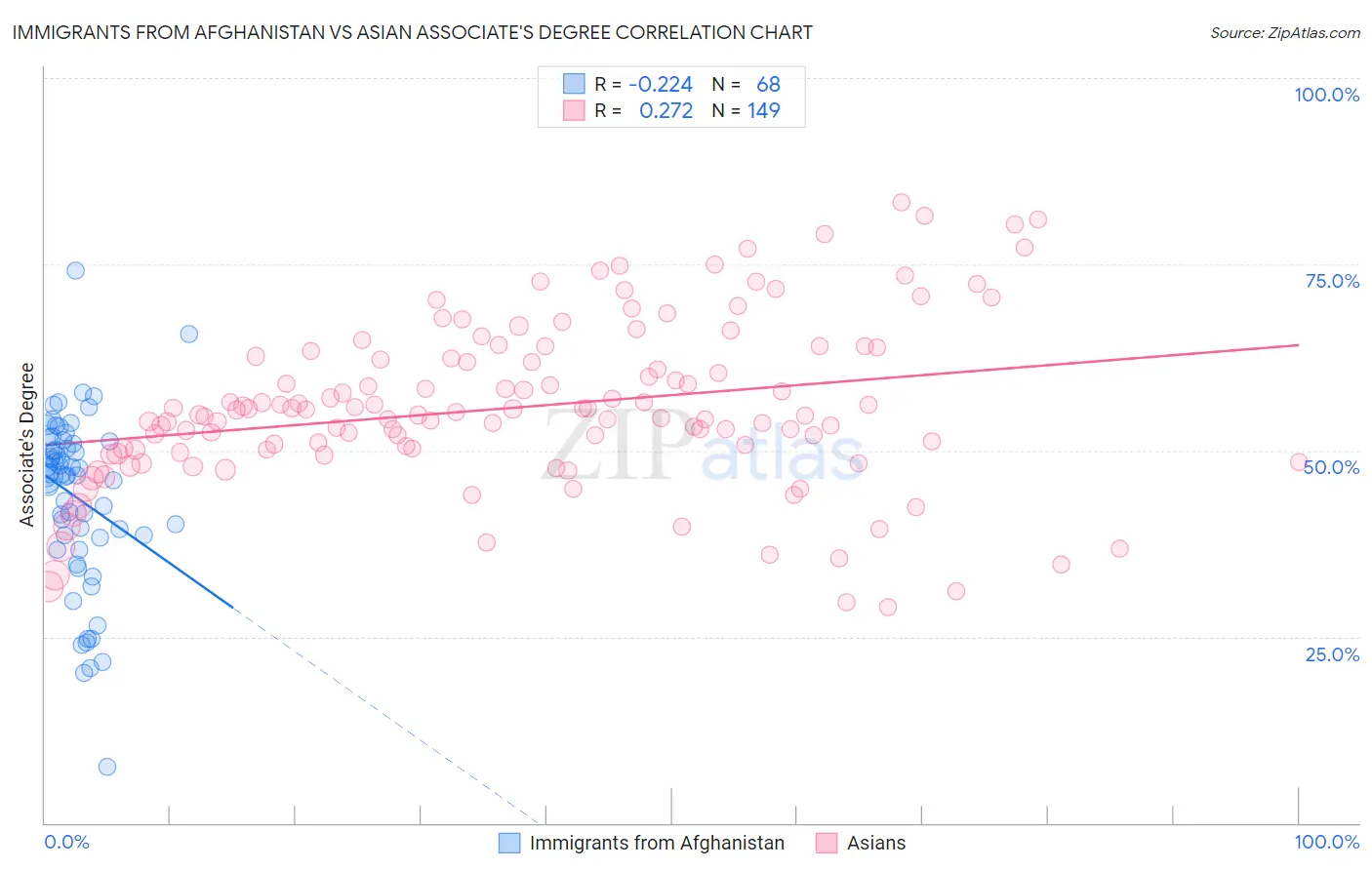 Immigrants from Afghanistan vs Asian Associate's Degree
