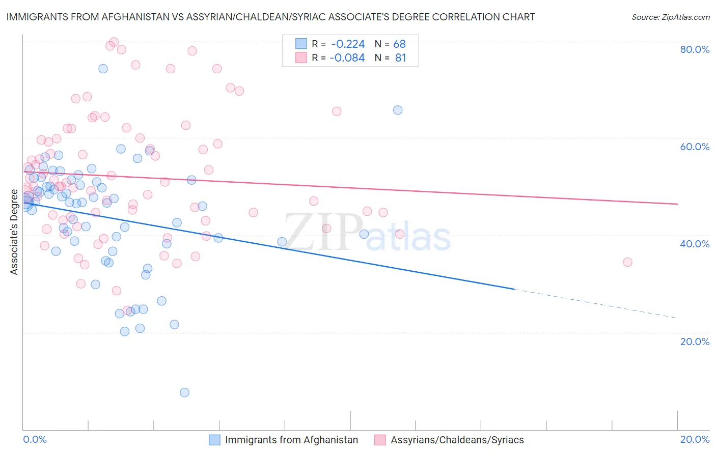Immigrants from Afghanistan vs Assyrian/Chaldean/Syriac Associate's Degree