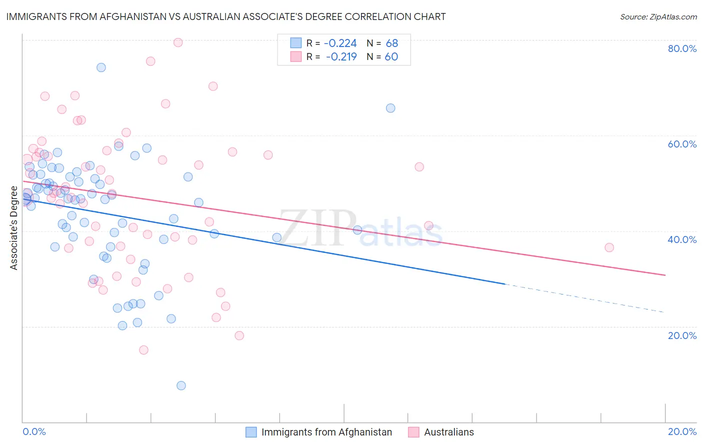 Immigrants from Afghanistan vs Australian Associate's Degree