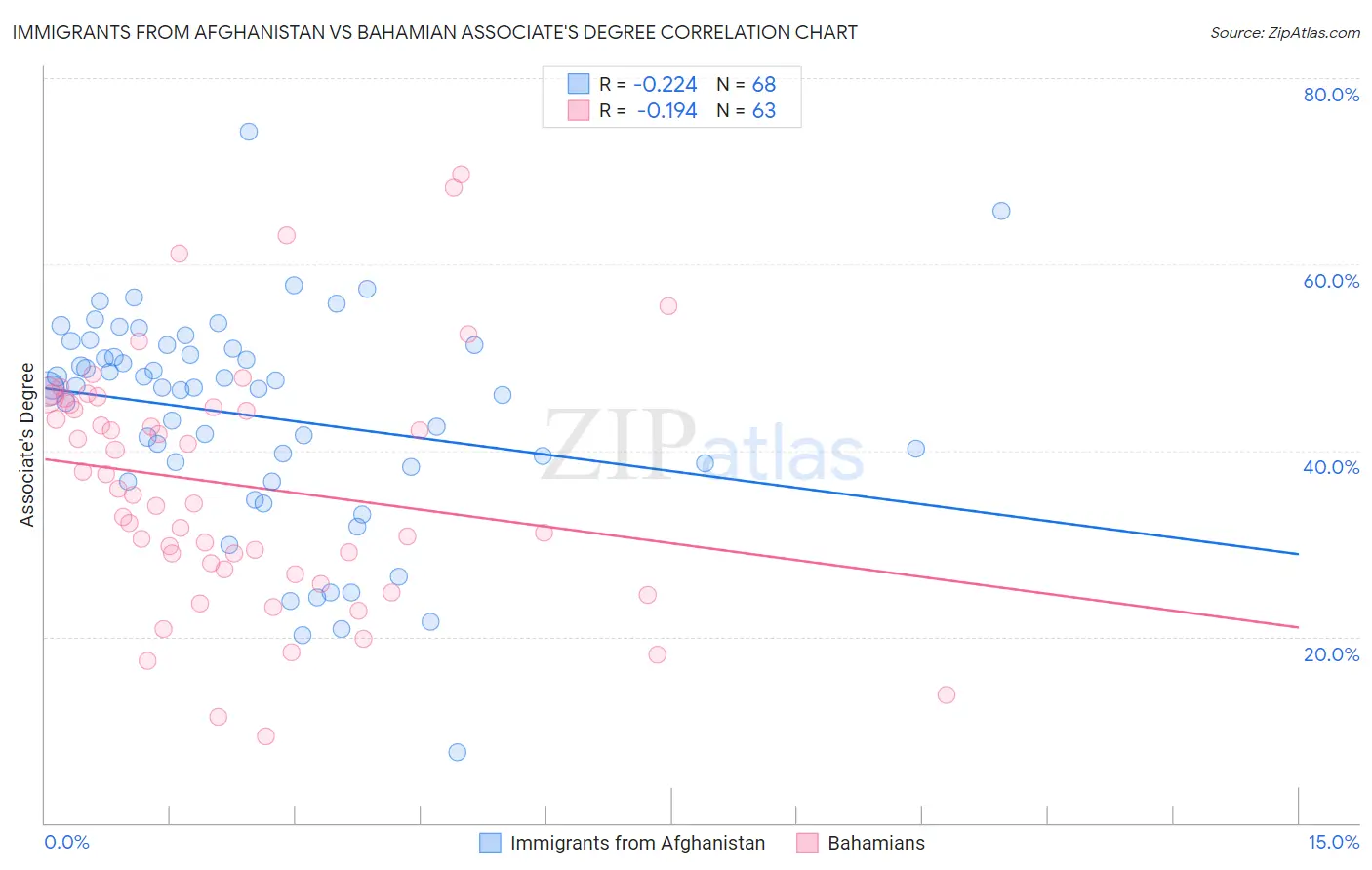 Immigrants from Afghanistan vs Bahamian Associate's Degree