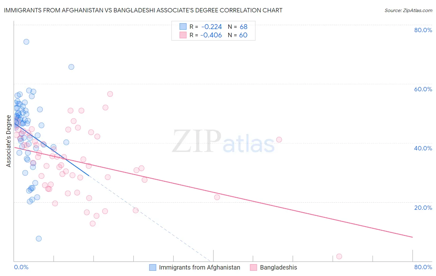Immigrants from Afghanistan vs Bangladeshi Associate's Degree