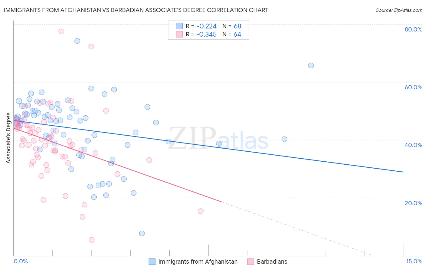 Immigrants from Afghanistan vs Barbadian Associate's Degree
