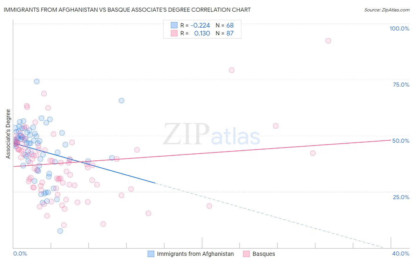 Immigrants from Afghanistan vs Basque Associate's Degree