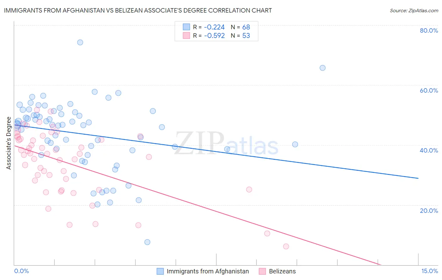 Immigrants from Afghanistan vs Belizean Associate's Degree