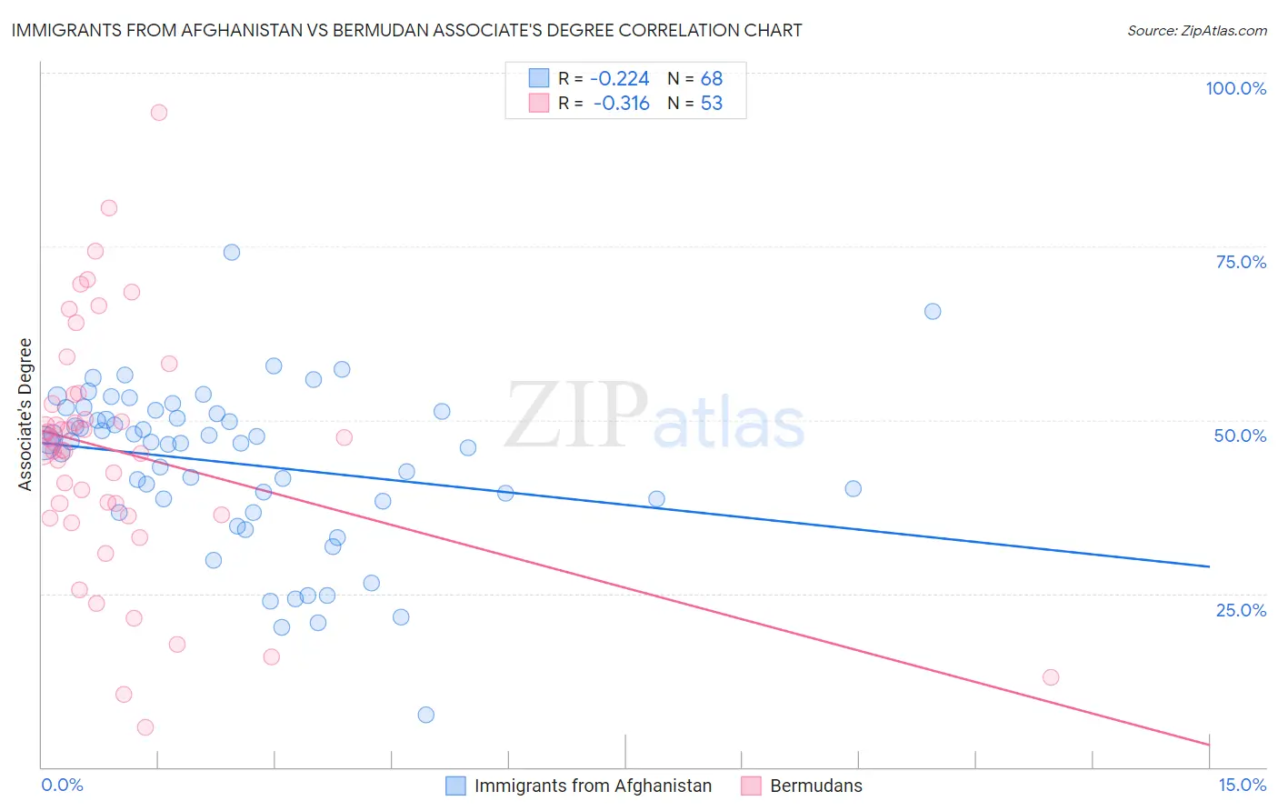 Immigrants from Afghanistan vs Bermudan Associate's Degree