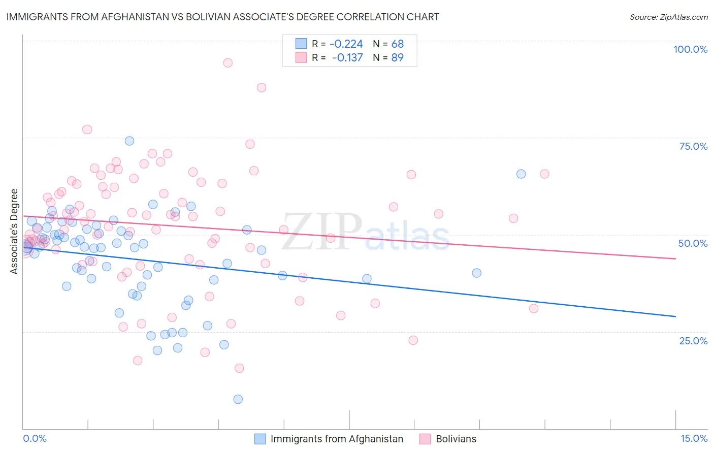 Immigrants from Afghanistan vs Bolivian Associate's Degree