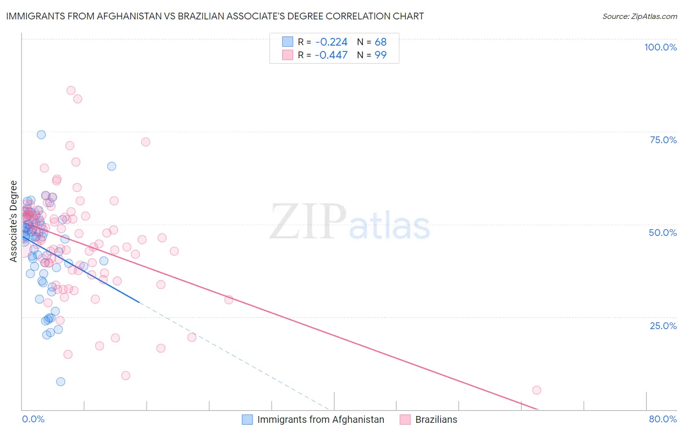 Immigrants from Afghanistan vs Brazilian Associate's Degree
