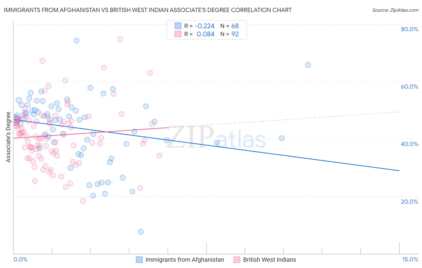 Immigrants from Afghanistan vs British West Indian Associate's Degree