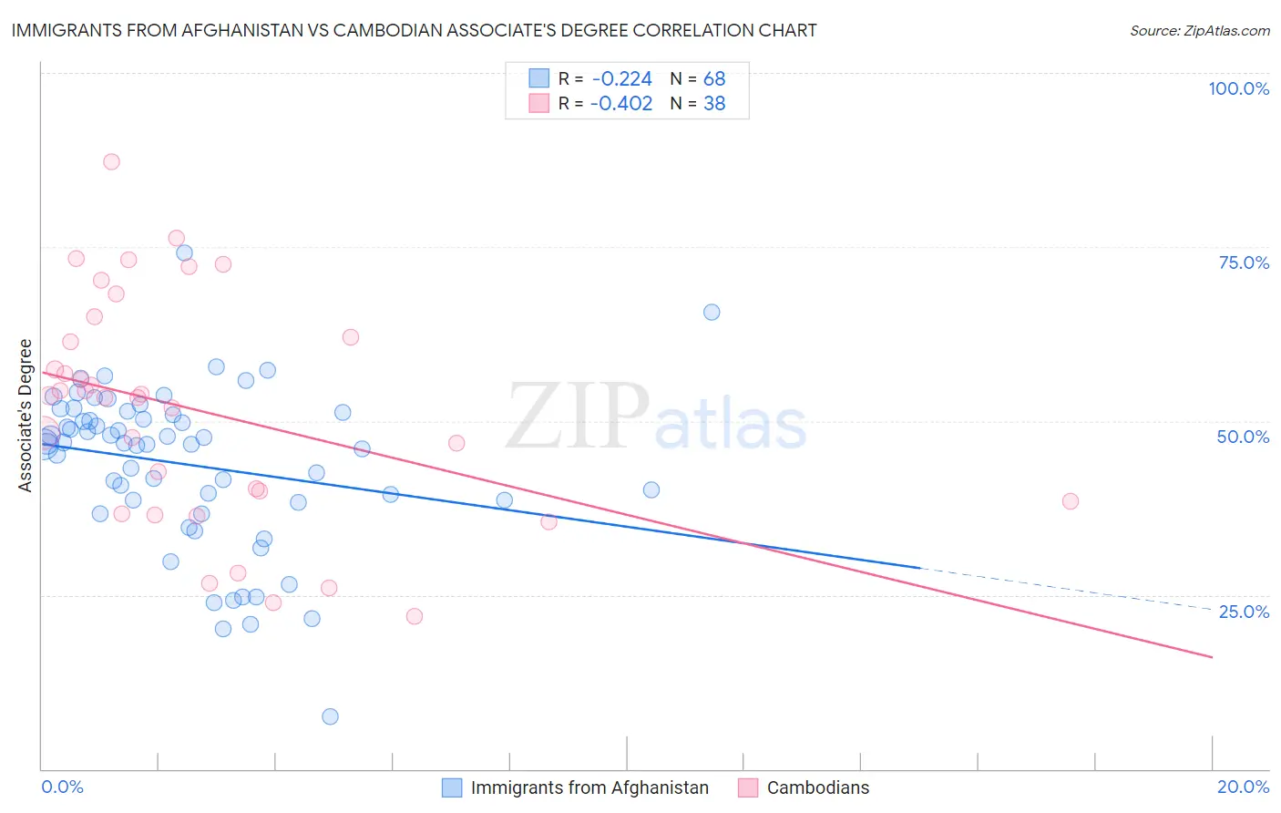 Immigrants from Afghanistan vs Cambodian Associate's Degree