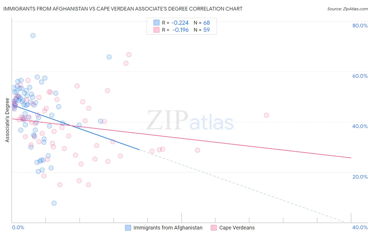 Immigrants from Afghanistan vs Cape Verdean Associate's Degree