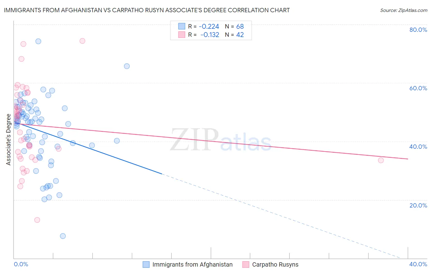 Immigrants from Afghanistan vs Carpatho Rusyn Associate's Degree