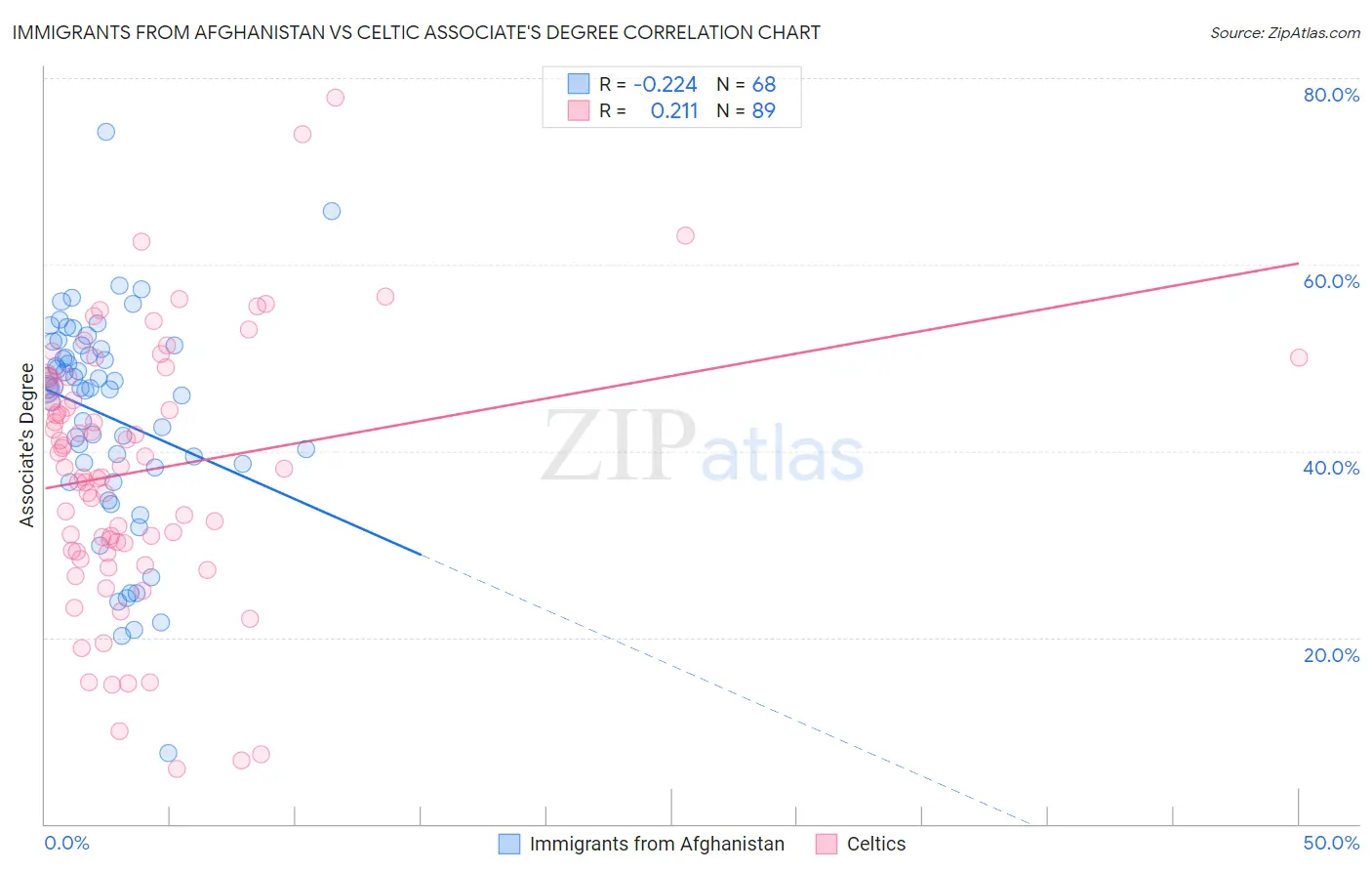 Immigrants from Afghanistan vs Celtic Associate's Degree