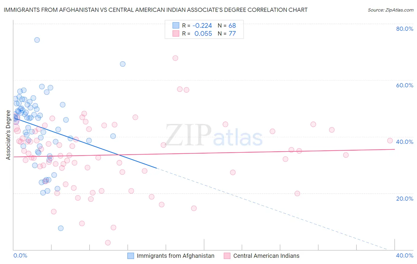 Immigrants from Afghanistan vs Central American Indian Associate's Degree