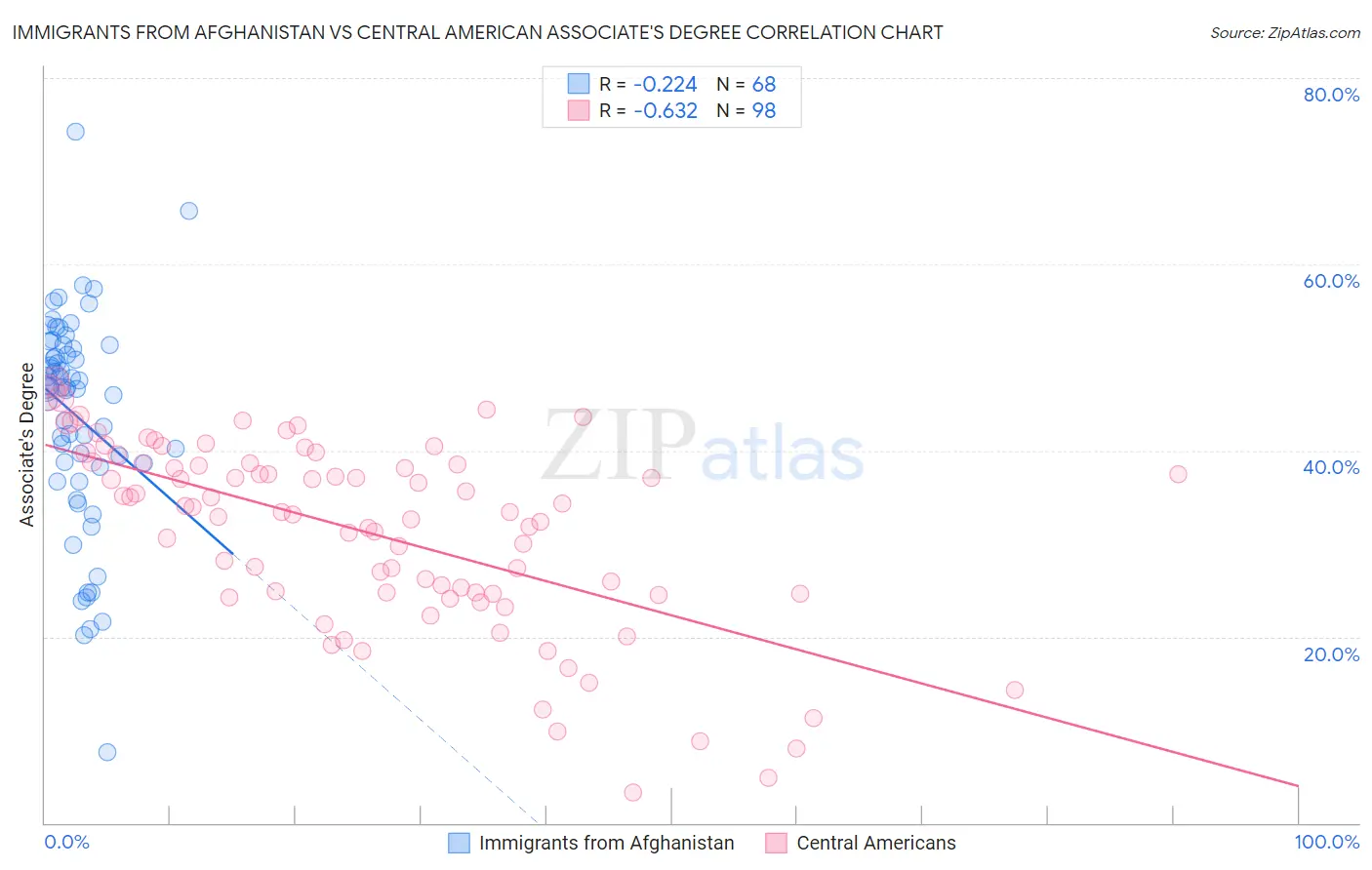 Immigrants from Afghanistan vs Central American Associate's Degree