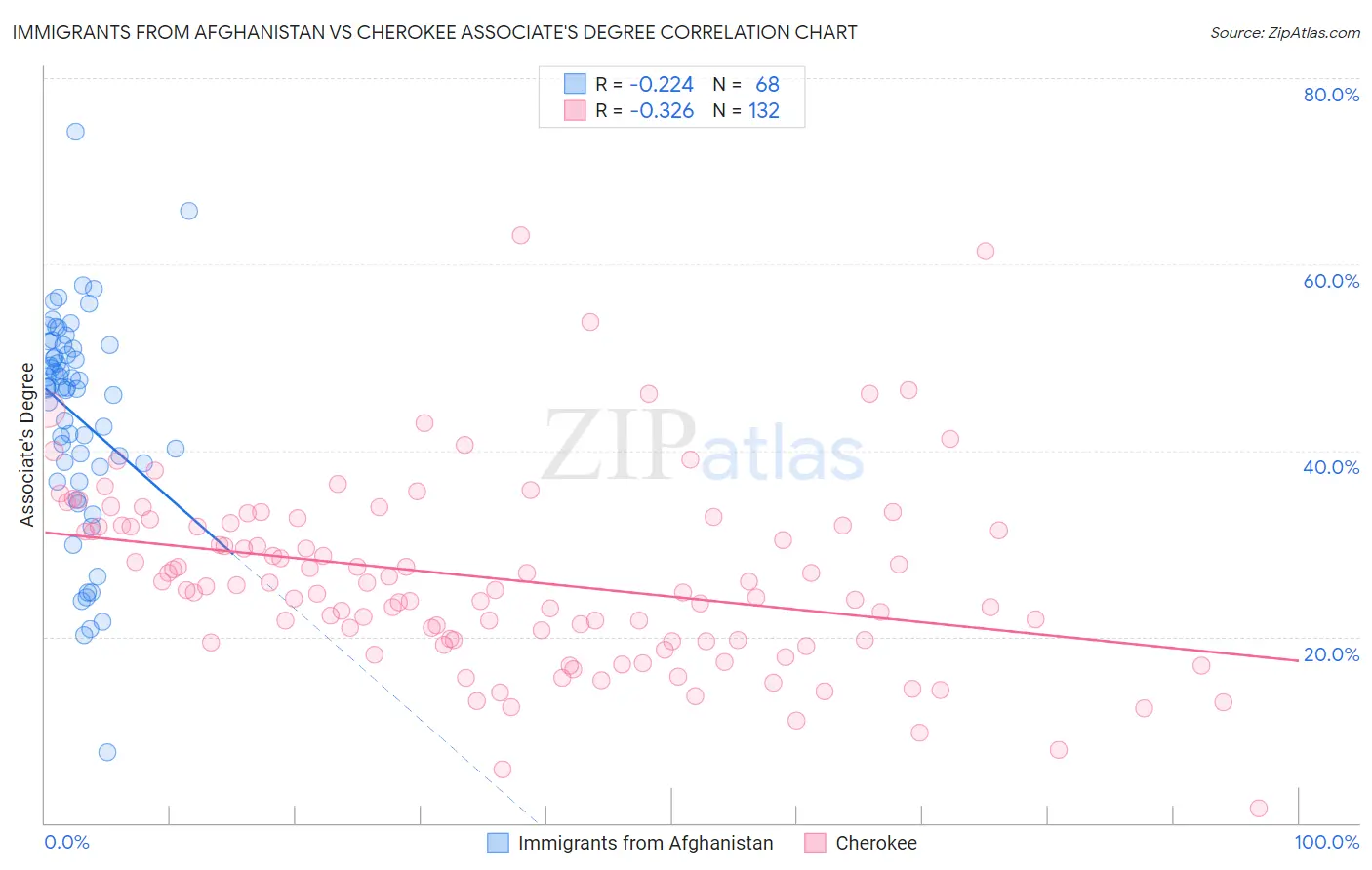 Immigrants from Afghanistan vs Cherokee Associate's Degree