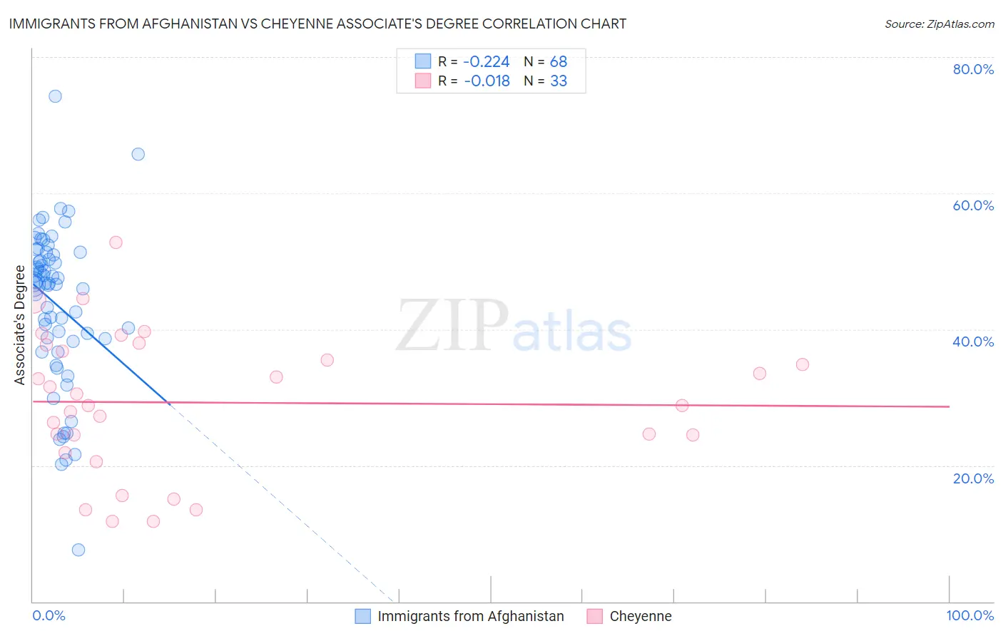 Immigrants from Afghanistan vs Cheyenne Associate's Degree