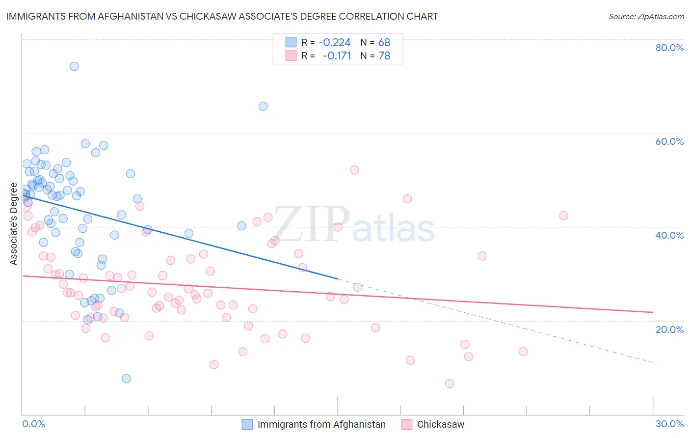 Immigrants from Afghanistan vs Chickasaw Associate's Degree
