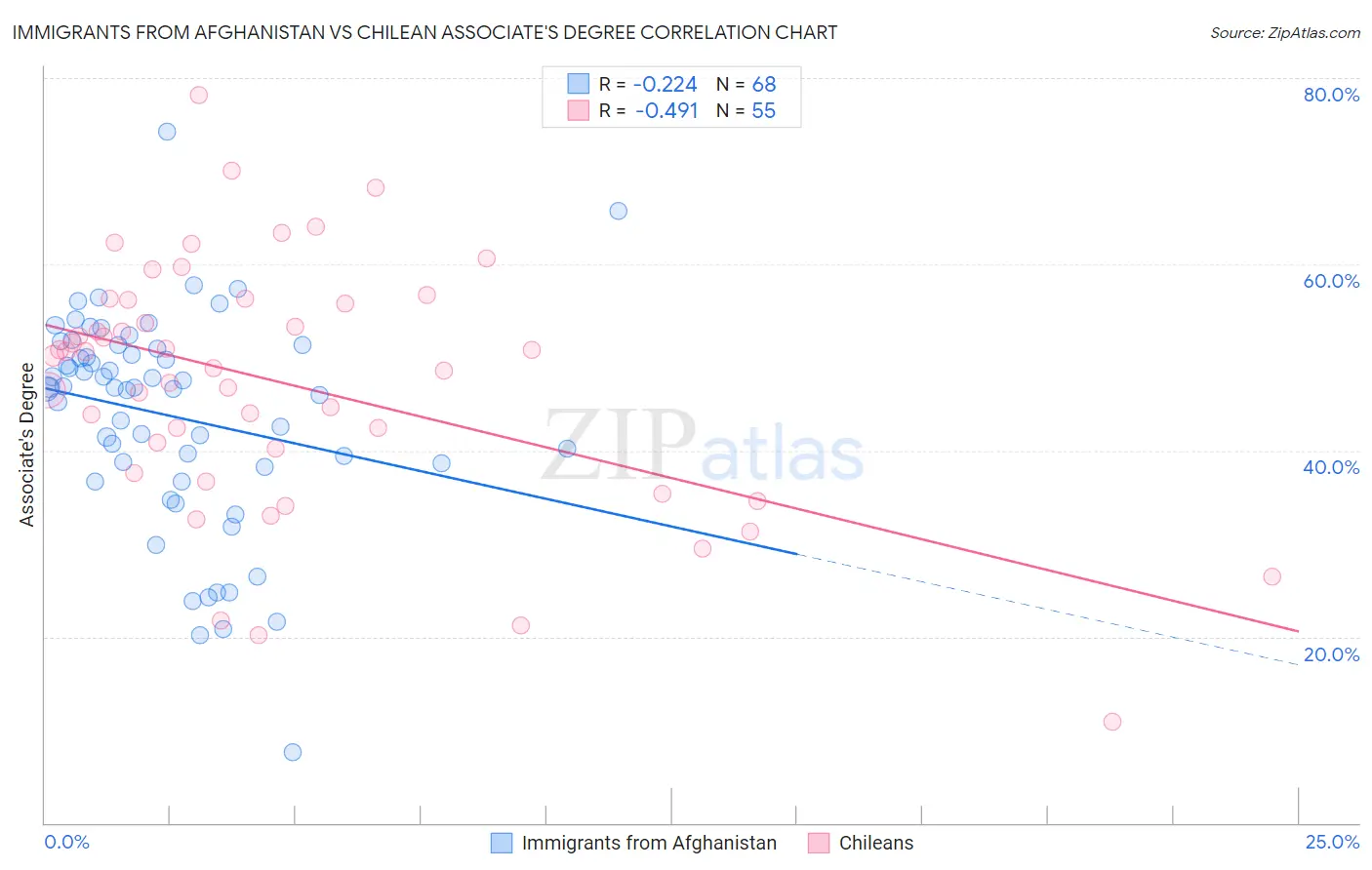 Immigrants from Afghanistan vs Chilean Associate's Degree
