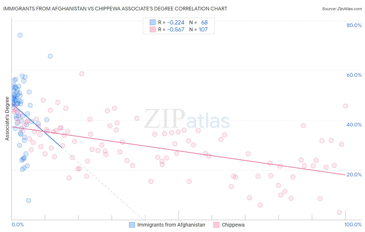 Immigrants from Afghanistan vs Chippewa Associate's Degree