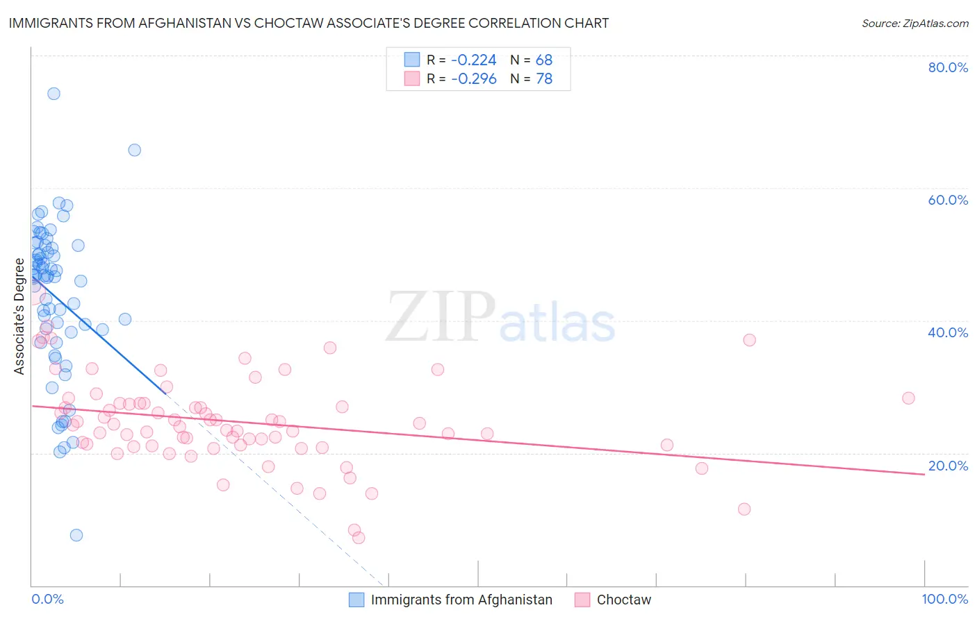 Immigrants from Afghanistan vs Choctaw Associate's Degree