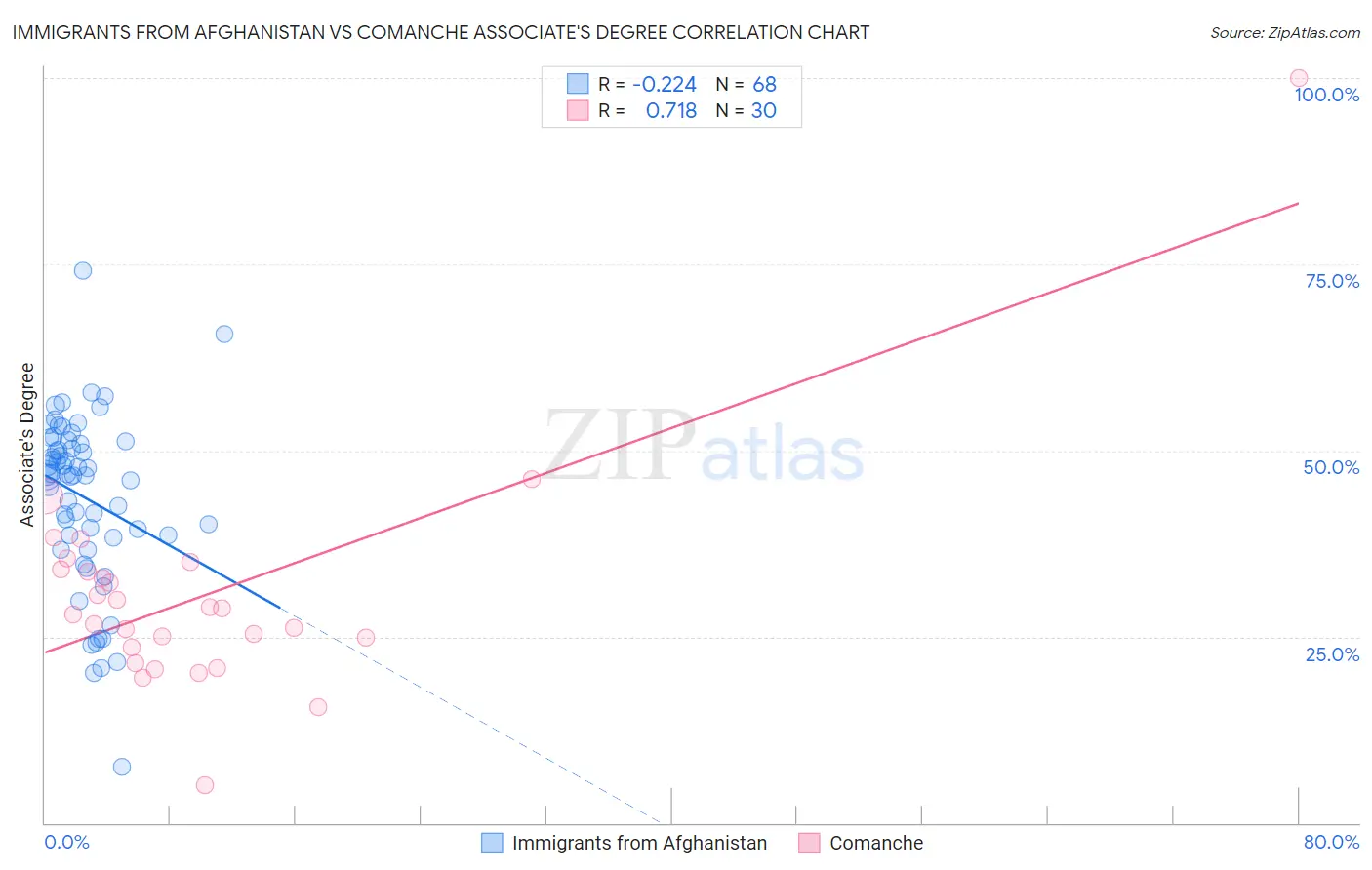 Immigrants from Afghanistan vs Comanche Associate's Degree