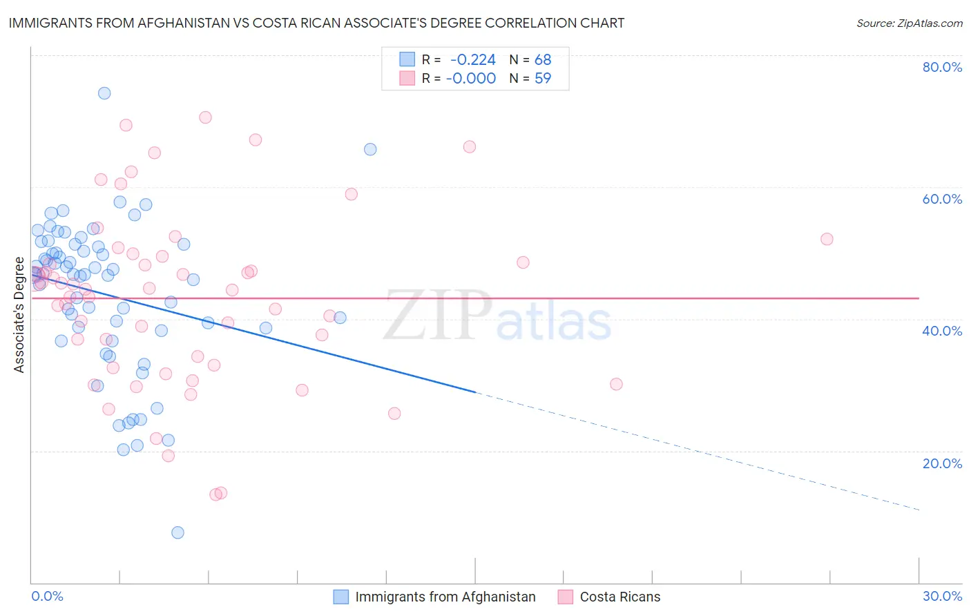 Immigrants from Afghanistan vs Costa Rican Associate's Degree